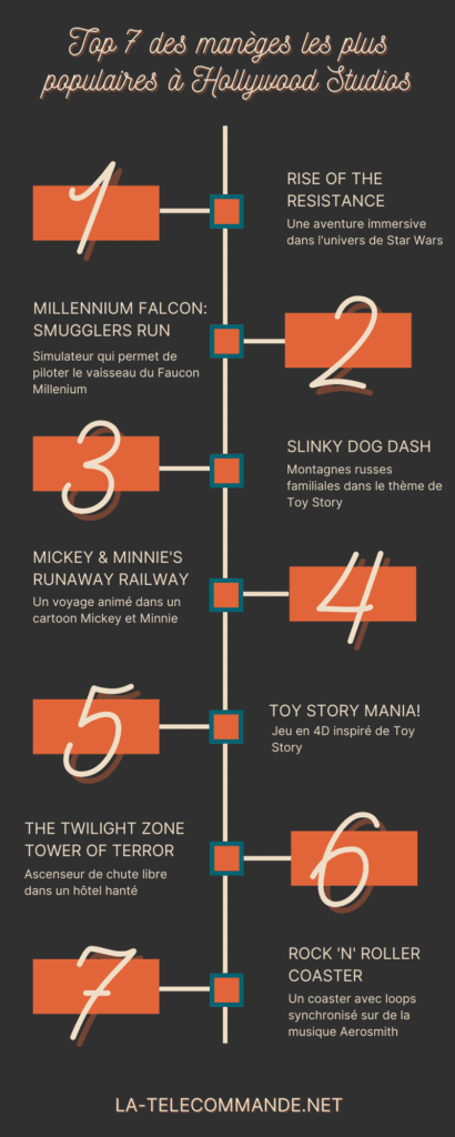 Infographie manèges les plus populaires à Hollywood Studios