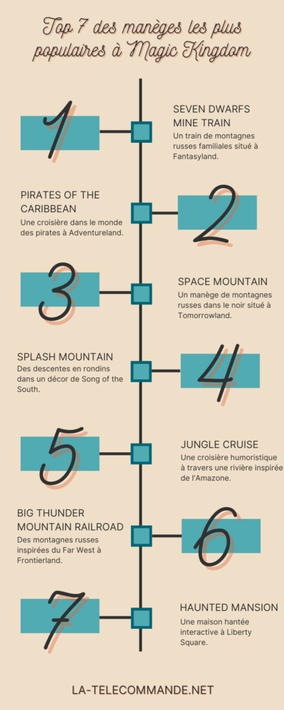 Infographie manèges les plus populaires à Magic Kingdom