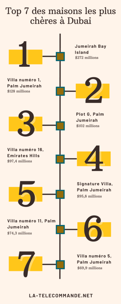 Infographie maisons les plus chères à Dubai