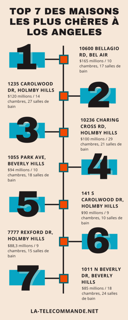 Infographie maisons les plus chères à Los Angeles