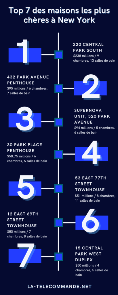 Infographie maisons les plus chères à New York