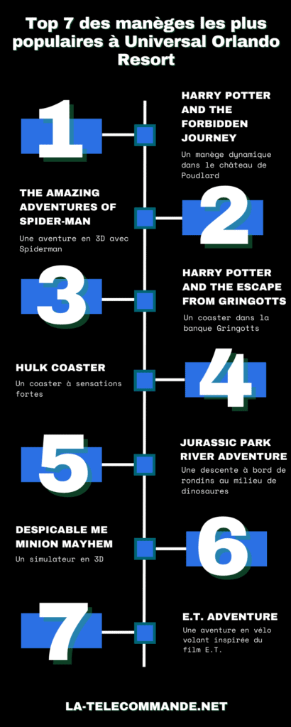 Infographique manèges les plus populaires à Universal Orlando Resort